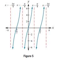 Chapter 8.2, Problem 3TI, Find a formula for the function in Figure 5. 