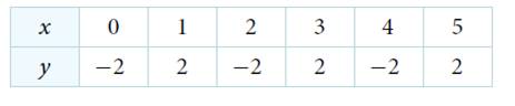 Chapter 9, Problem 30PT, Plot the points and find a function of the form y=Acos(Bx+C)+D that fits the given data. 