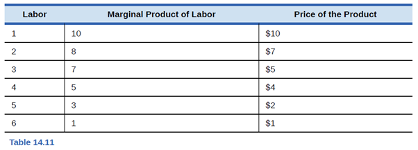 Chapter 14, Problem 2SCQ, Table 14.11 shows levels of employment (Labor), the marginal product at each of those levels, and a 