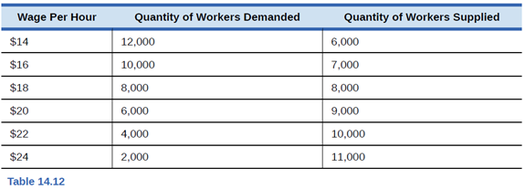 Chapter 14, Problem 3SCQ, Table 14.12 shows the quantity demanded and supplied in the labor market for driving city buses in 