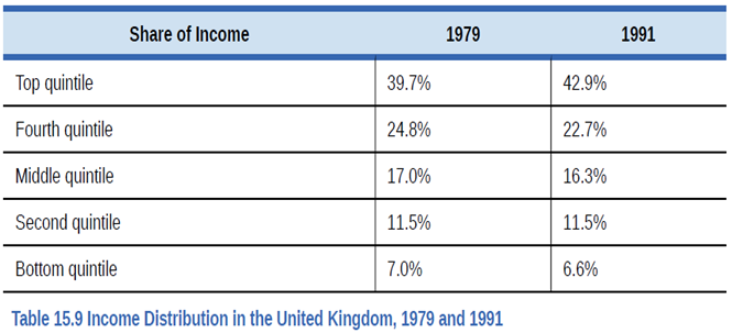 Chapter 15, Problem 7SCQ, Table 15.9 shows the share of income going to each quintile of the income distribution for the 