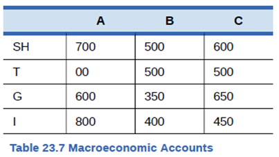 Chapter 23, Problem 45P, Table 23.7 provides some hypothetical data on macroeconomic accounts for three countries represented 