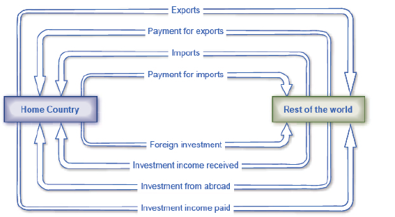 Chapter 23, Problem 9SCQ, How does the bottom portion of Figure 23.3, showing the international flow of investments and , example  1
