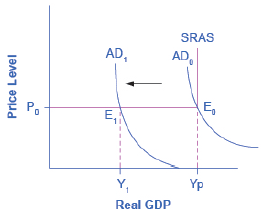 Chapter 25, Problem 3SCQ, Use the AD/AS model to explain bow an inflationary gap occurs, beginning from the initial , example  1