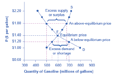 Chapter 3, Problem 1SCQ, Review Figure 3.4. Suppose the price of gasoline is 1.60 per gallon. Is the quantity demanded higher 