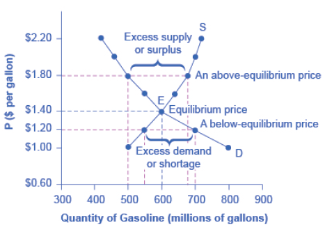Chapter 3, Problem 36CTQ, Review Figure 3.4. Suppose the government decided that, since gasoline is a necessity, its price 
