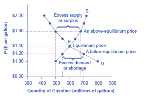 Chapter 3, Problem 52P, Review Figure 3.4 again. Suppose the price of gasoline is 1.00. Will the quantity demanded he lower 
