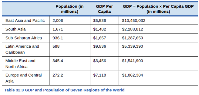 Chapter 32, Problem 1SCQ, Using the data in Table 32.3, rank the seven regions of the world according to GDP and then 