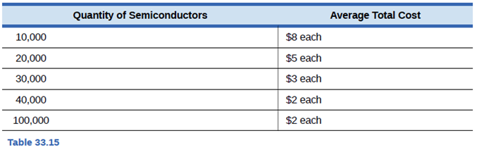 Chapter 20, Problem 6SCQ, Table 33.15 shows how the average costs of production for semiconductors (the chips In computer 