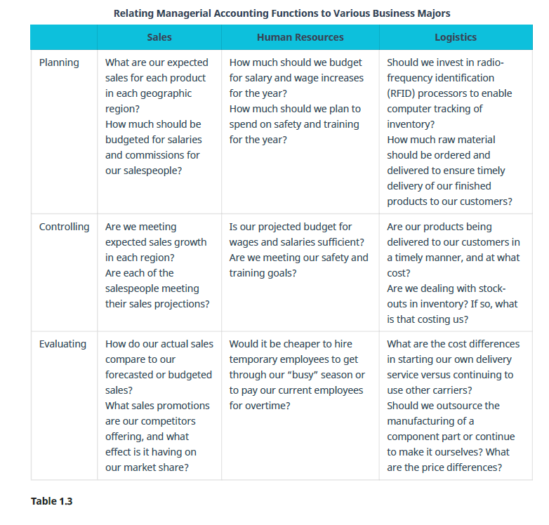 Chapter 1, Problem 1TP, Table 1.3 shows how different areas within the business world use the information from managerial 