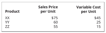 Chapter 3, Problem 7PB, Abilene Industries manufactures and sells three products (XX, W, and ZZ). The sales price and unit 