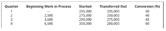 Chapter 5, Problem 8PB, The following data show the units in beginning work in process inventory, the number of units 