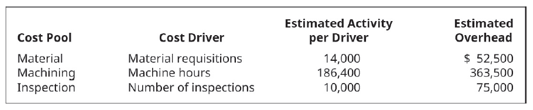 Chapter 6, Problem 10EA, Customs has three cost pools and an associated cost driver to allocate the costs to the product. The 