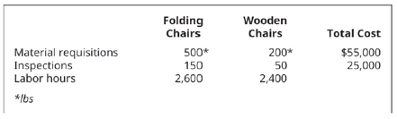 Chapter 6, Problem 12PA, Portable Seats makes two chairs: folding and wooden. This information was obtained to review the 