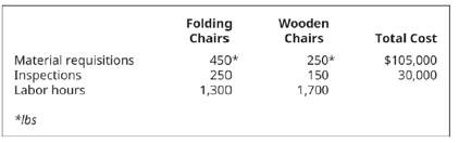 Chapter 6, Problem 12PB, Portable Seats makes two chairs: folding and wooden. This information was obtained to review the 