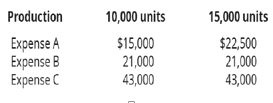 Chapter 7, Problem 16EA, Using the provided budgeted information for production of 10,000 and 15,000 units, prepare a 