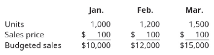 Chapter 7, Problem 3PA, Echo Amplifiers prepared the following sales budget for the first quarter of 2018: It also has this , example  1