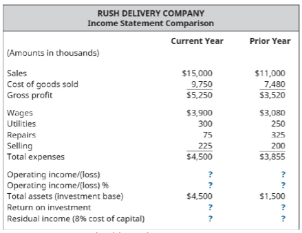 Chapter 9, Problem 3PB, The income statement comparison for Rush Delivery Company shows the income statement for the current 