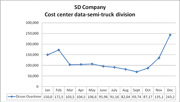 Chapter 9, Problem 4PB, Assume you are the manager for the semi-trucks division at the Speedy Delivery Company. The , example  1