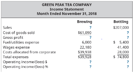 Chapter 9, Problem 7PB, Management of Green Peak Tea Company has asked you, the controller, to develop a transfer pricing , example  2