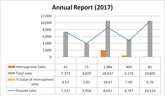 Chapter 9, Problem 8PA, The following revenue data were taken from the December 31, 2017, Coca-Cola annual report (10-K): 
