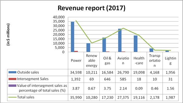 Chapter 9, Problem 8PB, The following revenue data were taken from the December 31, 2017, General Electric annual report 