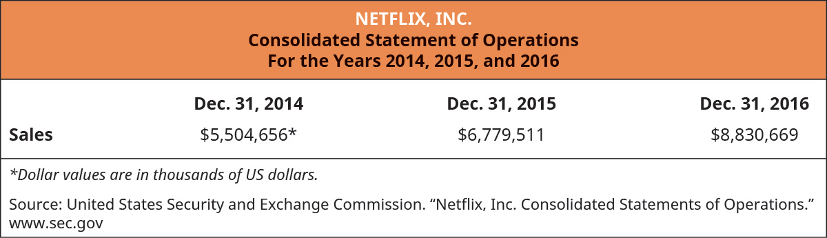 Chapter 1, Problem 5Q, The following information was taken from the Netflix financial statements. For Netflix, sales is the 
