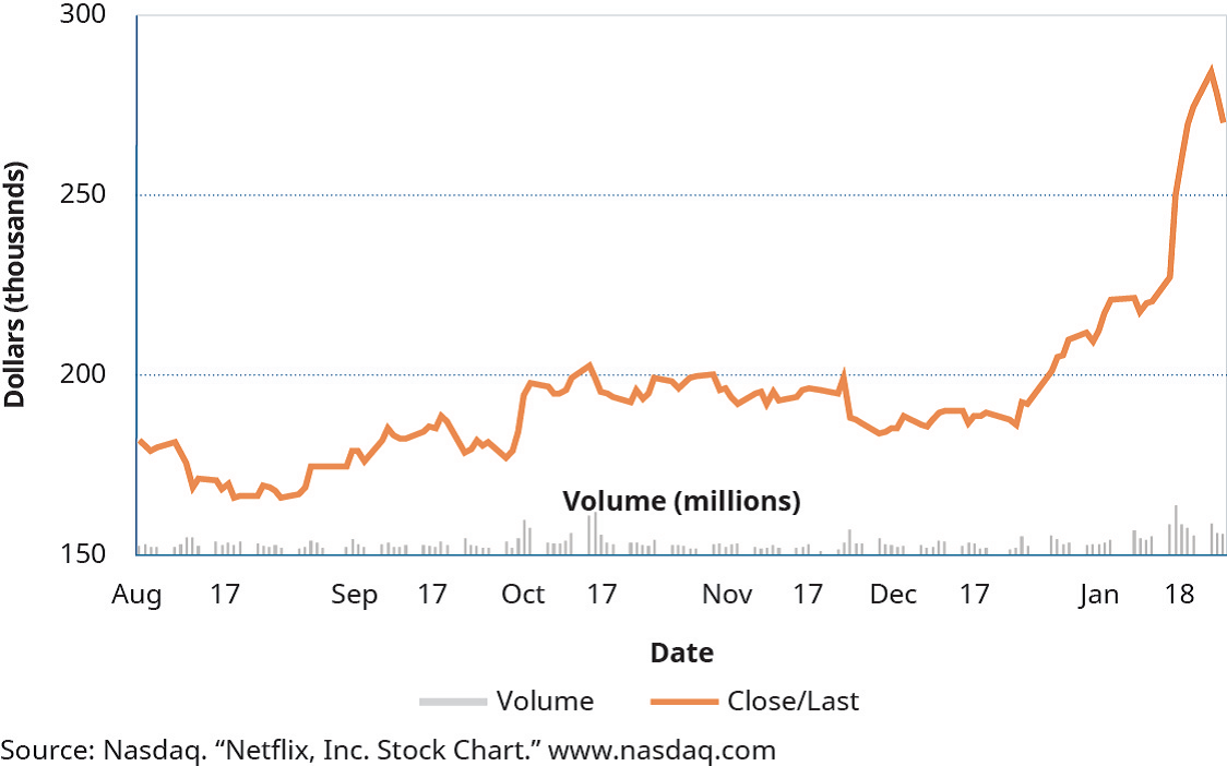 Chapter 1, Problem 6Q, The following chart shows the price of Netflix stock for the six-month period from August 2017 to 