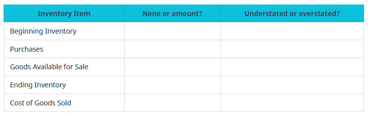 Chapter 10, Problem 13EA, If a group of inventory items costing $15,000 had been omitted from the year-end inventory count, 