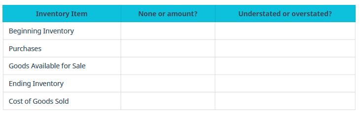 Chapter 10, Problem 13EB, If a group of inventory items costing $3,200 had been double counted during the year-end inventory 