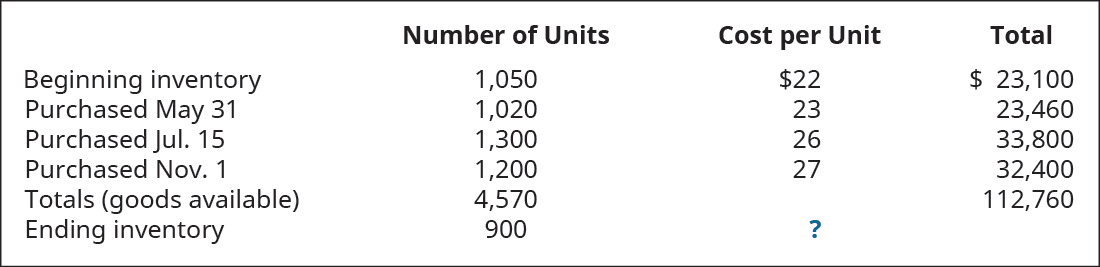 Chapter 10, Problem 2PA, Trini Company had the following transactions for the month. Calculate the ending inventory dollar 