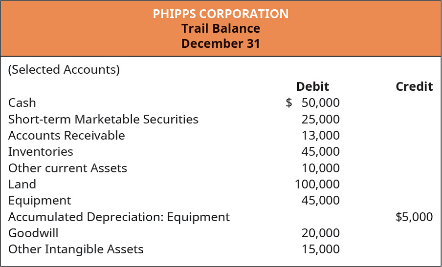 Chapter 11, Problem 1PA, Selected accounts from Phipps Corporations trial balance are as follows. Prepare the assets section 
