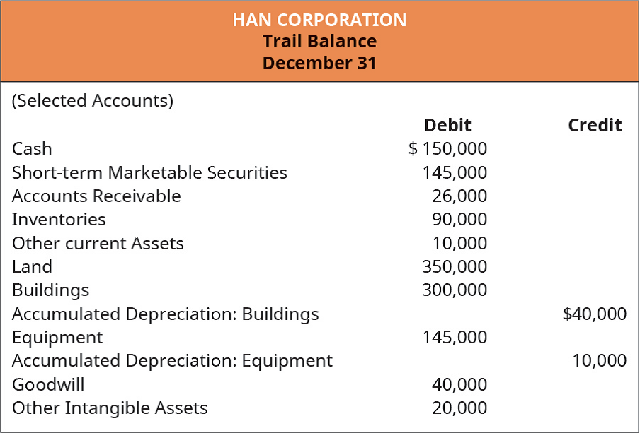 Chapter 11, Problem 2PA, Selected accounts from Han Corporations trial balance are as follows. Prepare the detailed schedule 