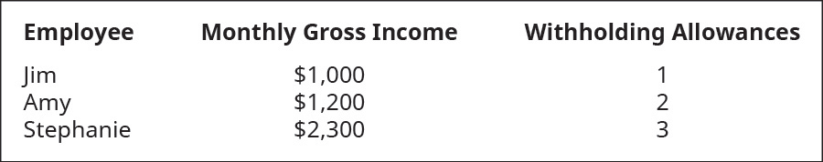 Chapter 12, Problem 10PB, Use Figure 12.15 to complete the following problem. Roland Inc. employees monthly gross pay 