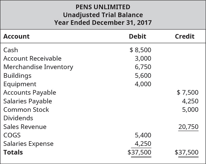 Chapter 12, Problem 8EB, Following is the unadjusted trial balance for Pens Unlimited on December 31, 2017. You are also 