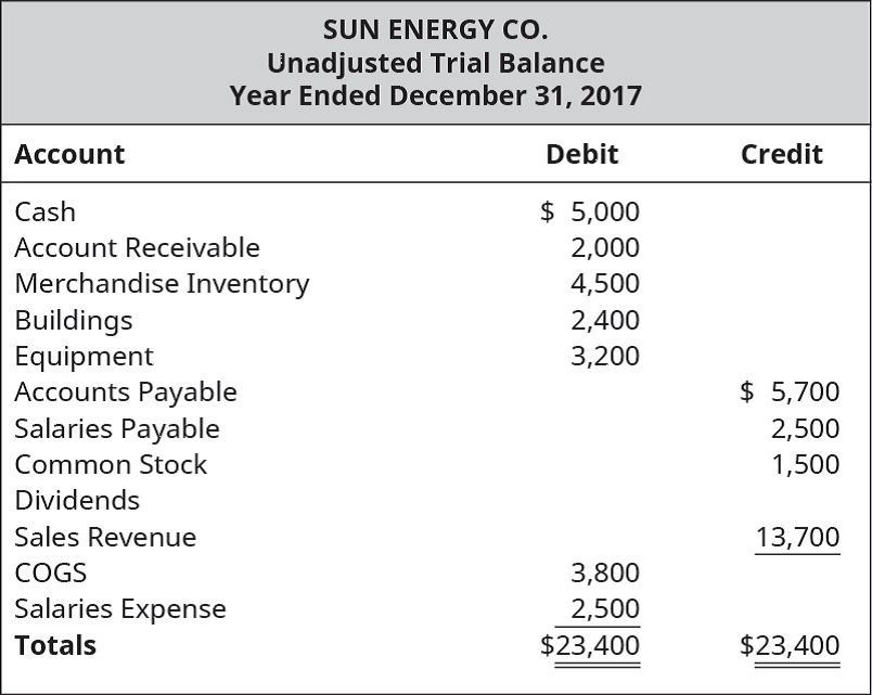 Chapter 12, Problem 9EA, Following is the unadjusted trial balance for Sun Energy Co. on December 31, 2017. You are also 