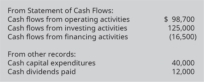 Chapter 16, Problem 14EB, Use the following excerpts from Indira Companys Statement of Cash Flows and other financial records 