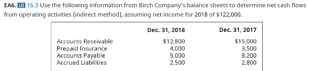 Chapter 16, Problem 6EA, Use the following information from Birch Companys balance sheets to determine net cash flows from 