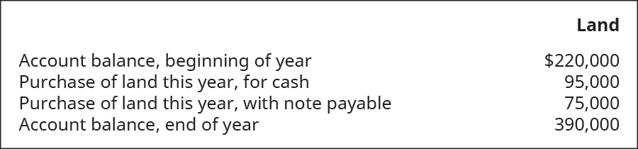 Chapter 16, Problem 7PA, Analysis of Forest Companys accounts revealed the following activity for its Land account, with 