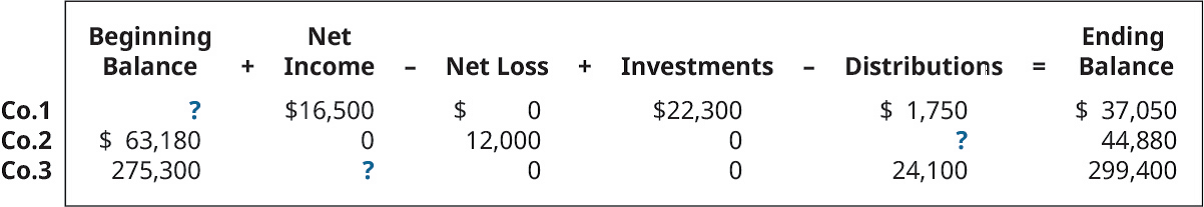 Chapter 2, Problem 2PA, Each situation below relates to an independent companys owners equity. A. Calculate the missing 