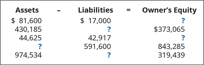 Chapter 2, Problem 3EB, For each independent situation below, calculate the missing values. 