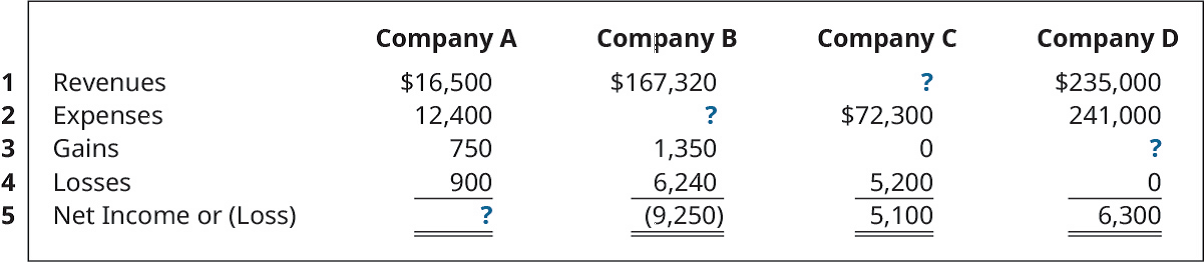 Chapter 2, Problem 4PA, Each of the following situations relates to a different company. A. For each of these independent 