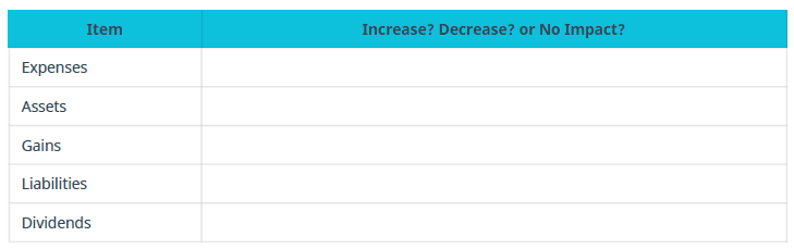 Chapter 2, Problem 6EA, For the items listed below, indicate how the item affects equity (increase, decrease, or no impact. 