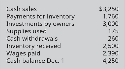 Chapter 2, Problem 7EA, Forest Company had the following transactions during the month of December. What is the December 31 
