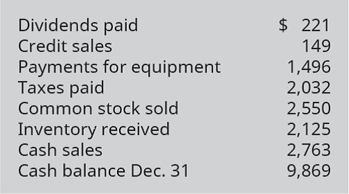 Chapter 2, Problem 7EB, Gumbo Company had the following transactions during the month of December. What was the December 1 