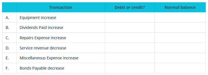Chapter 3, Problem 10PA, Identify whether the following transactions would be recorded with a debit (Dr) or credit (Cr) 
