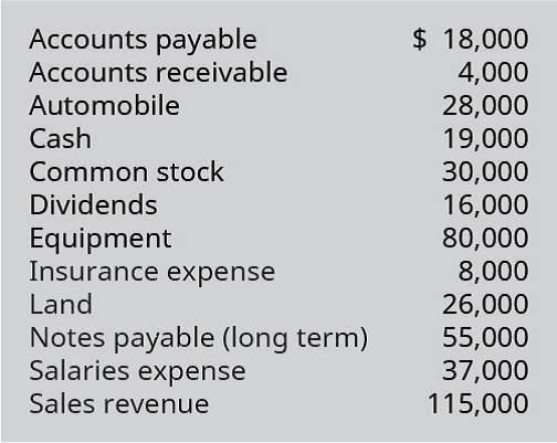 Chapter 3, Problem 16PB, Prepare an unadjusted trial balance, in correct format, from the following alphabetized account 
