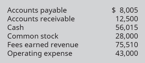 Chapter 3, Problem 25EB, Prepare an unadjusted trial balance, in correct format, from the alphabetized account information as 