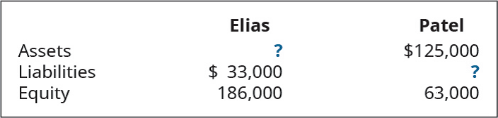 Chapter 3, Problem 3EB, Provide the missing amounts of the accounting equation for each of the following companies. 