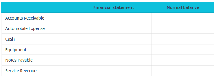Chapter 3, Problem 4PB, Identify the financial statement on which each of the following account categories would appear: the 